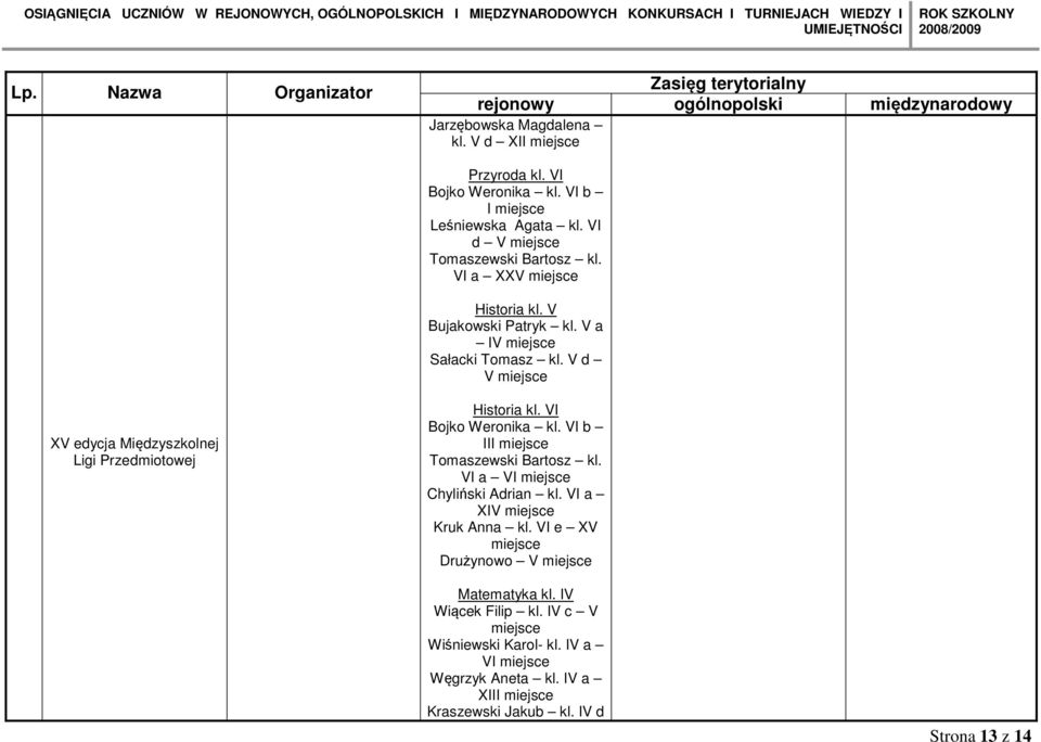 V d V XV edycja Międzyszkolnej Ligi Przedmiotowej Historia kl. VI Bojko Weronika kl. VI b II Tomaszewski Bartosz kl.
