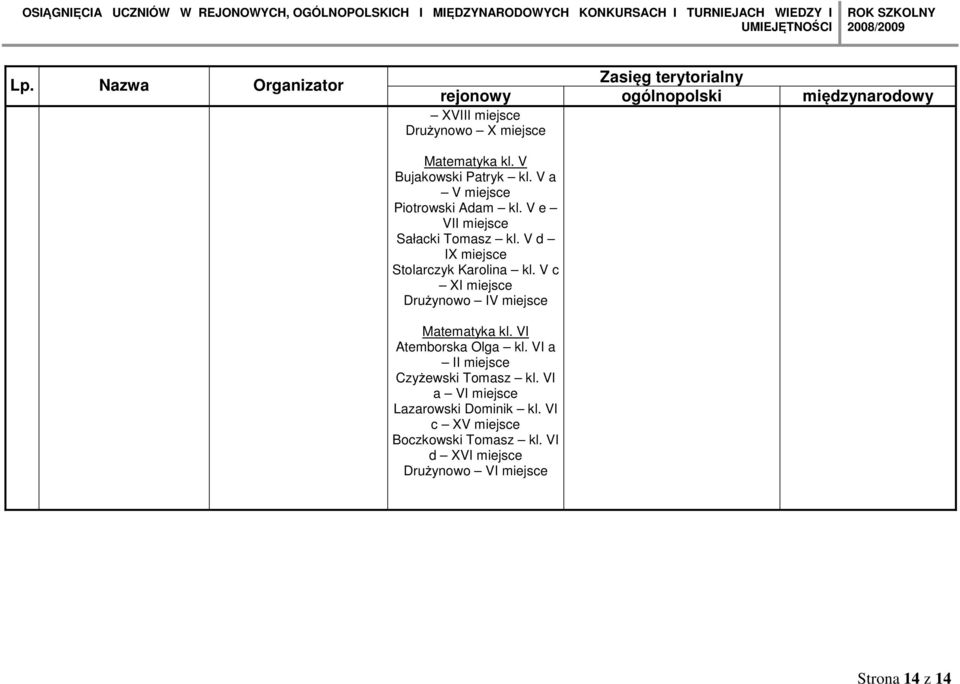 V d IX Stolarczyk Karolina kl. V c X Drużynowo IV Matematyka kl.