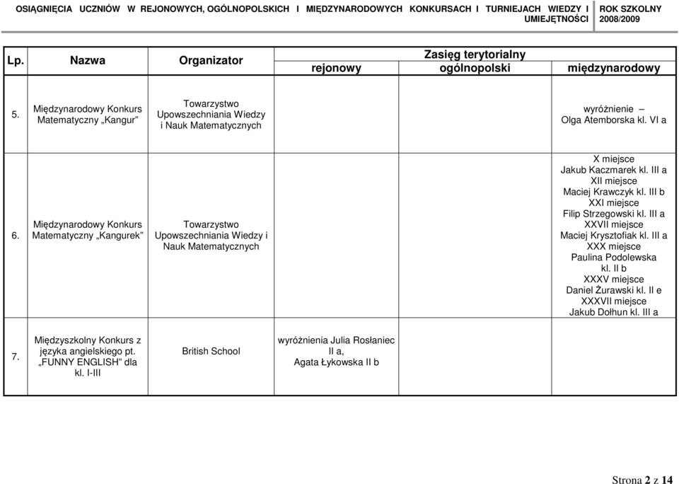III a XI Maciej Krawczyk kl. III b XX Filip Strzegowski kl. III a XXVI Maciej Krysztofiak kl. III a XXX Paulina Podolewska kl.