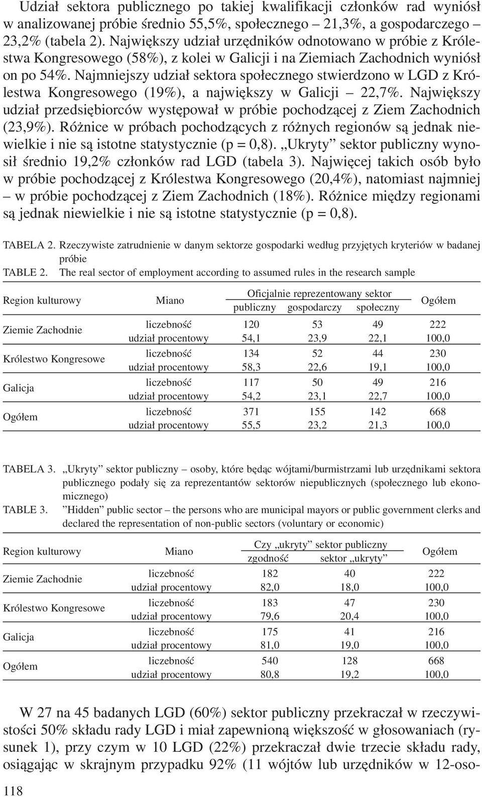 Najmniejszy udzia³ sektora spo³ecznego stwierdzono w LGD z Królestwa Kongresowego (19%), a najwiêkszy w Galicji 22,7%.