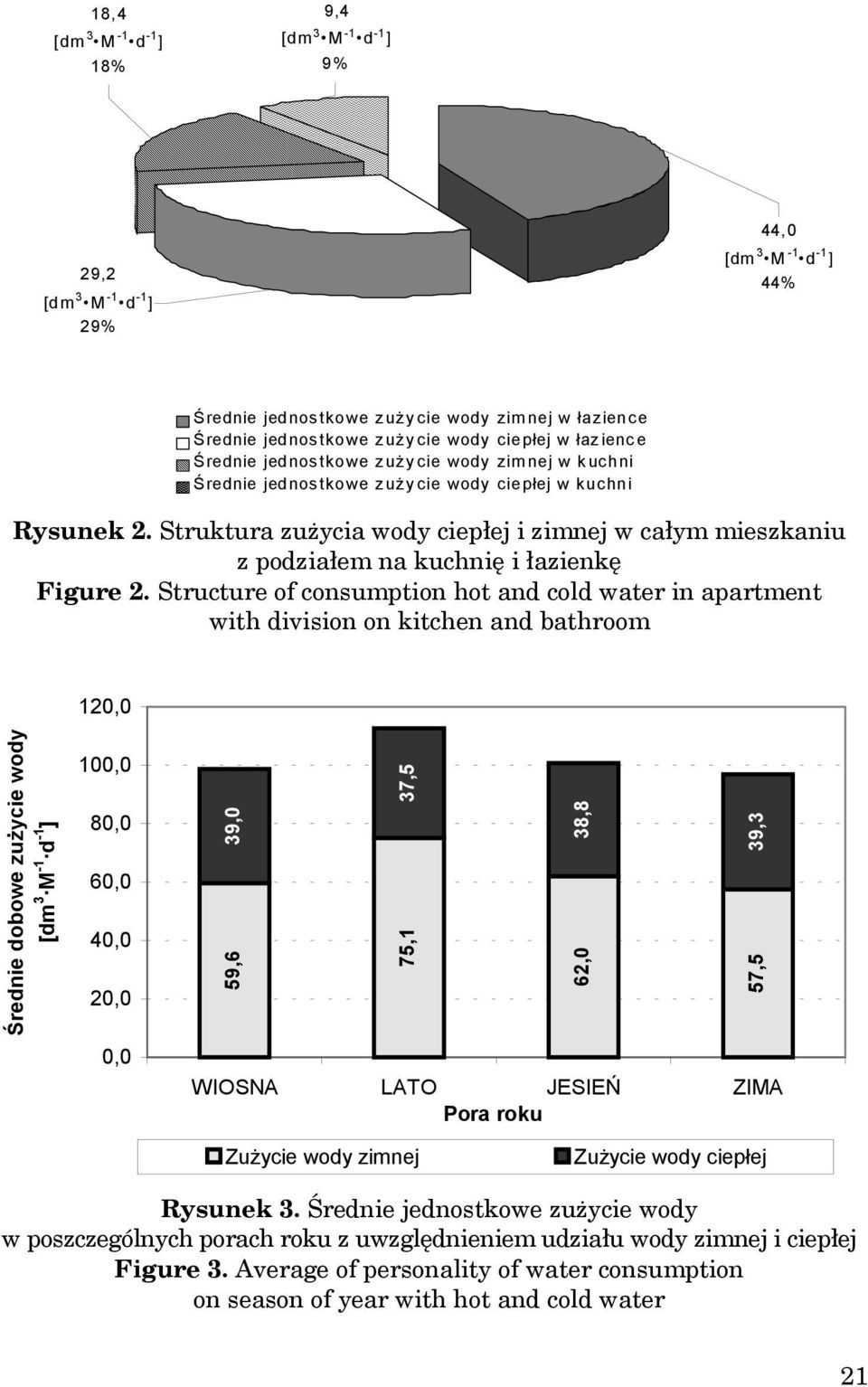 Structure of consumption hot and cold water in apartment with division on kitchen and bathroom 120,0 Średnie dobowe zużycie wody [dm 3 M -1 d -1 ] 100,0 80,0 60,0 40,0 20,0 0,0 39,0 59,6 37,5 75,1