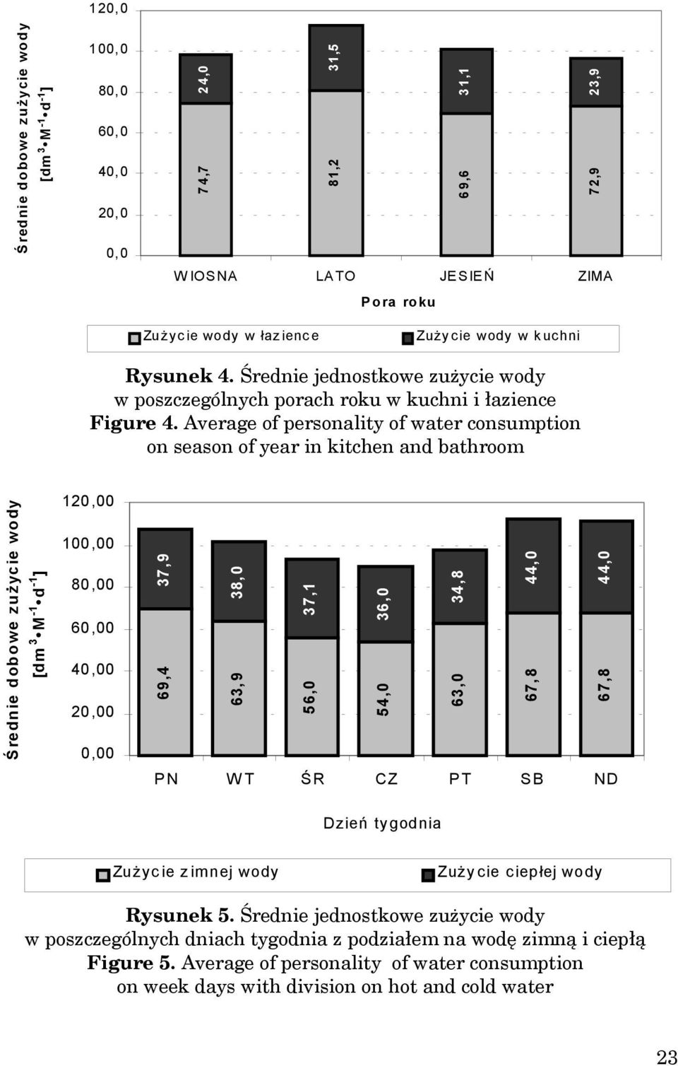 Average of personality of water consumption on season of year in kitchen and bathroom Ś rednie dobowe zużycie wody 120,00 100,00 80,00 60,00 40,00 20,00 0,00 37,9 38,0 37,1 36,0 34,8 44,0 44,0 69,4