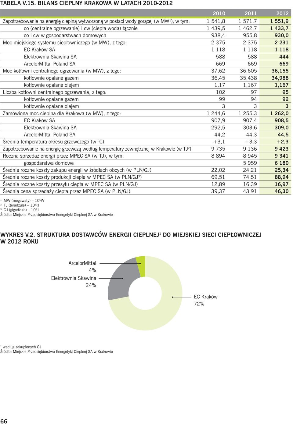 łącznie 1 439,5 1 462,7 1 433,7 co i cw w gospodarstwach domowych 938,4 955,8 930,0 Moc miejskiego systemu ciepłowniczego (w MW), z tego: 2 375 2 375 2 231 EC Kraków SA 1 118 1 118 1 118 Elektrownia