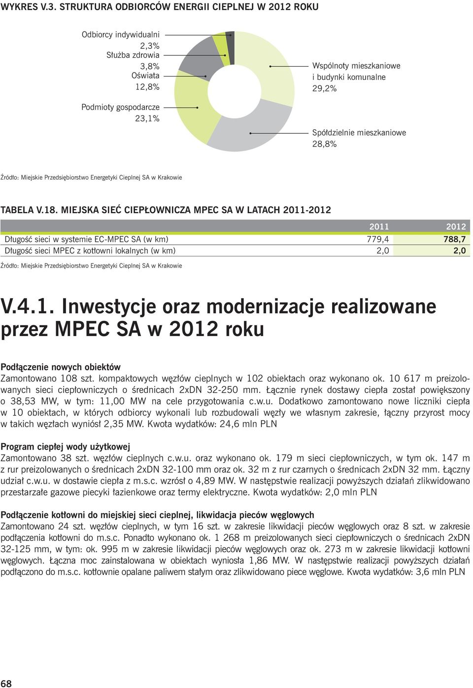 mieszkaniowe 28,8% Źródło: Miejskie Przedsiębiorstwo Energetyki Cieplnej SA w Krakowie TABELA V.18.