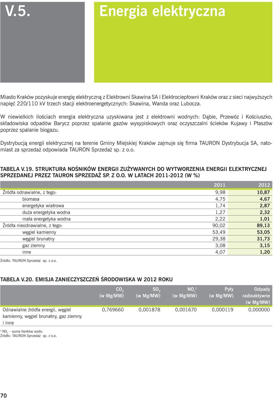 W niewielkich ilościach energia elektryczna uzyskiwana jest z elektrowni wodnych: Dąbie, Przewóz i Kościuszko, składowiska odpadów Barycz poprzez spalanie gazów wysypiskowych oraz oczyszczalni