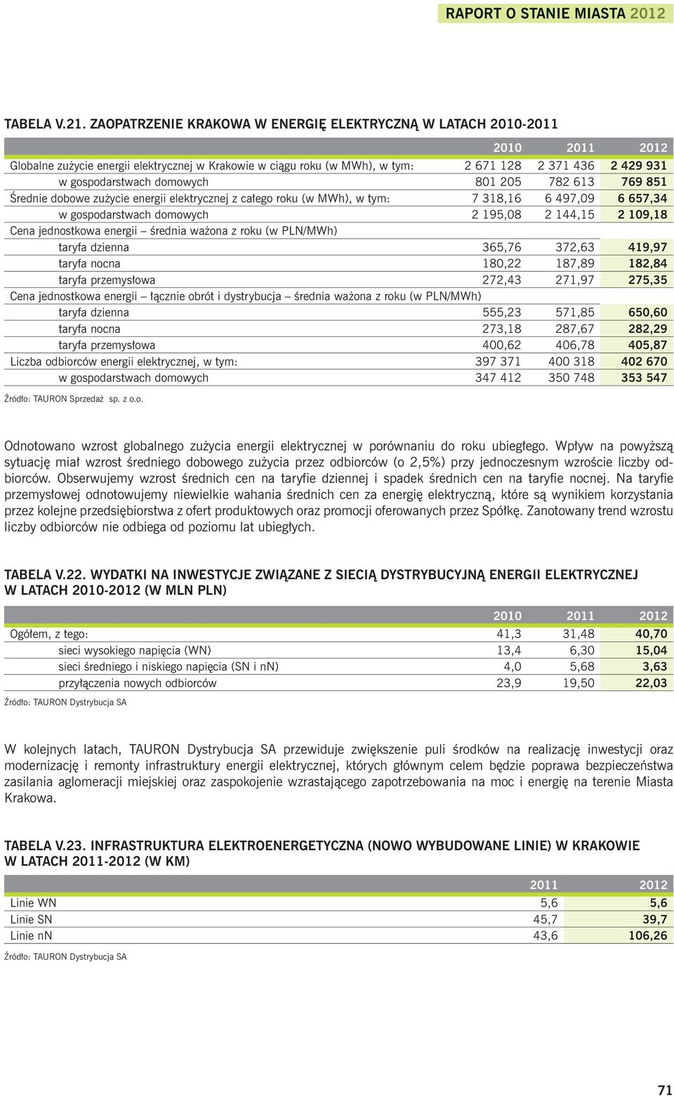 205 782 613 769 851 Średnie dobowe zużycie energii elektrycznej z całego roku (w MWh), w tym: 7 318,16 6 497,09 6 657,34 w gospodarstwach domowych 2 195,08 2 144,15 2 109,18 Cena jednostkowa energii