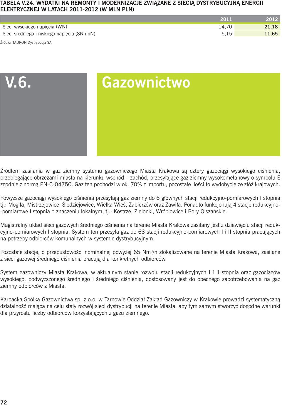 napięcia (SN i nn) 5,15 11,65