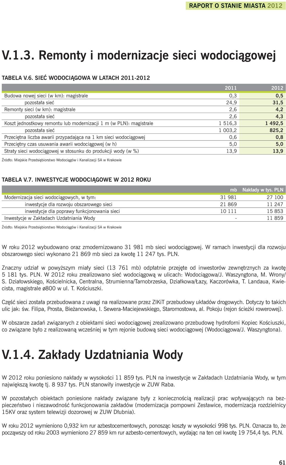 remontu lub modernizacji 1 m (w PLN): magistrale 1 516,3 1 492,5 pozostała sieć 1 003,2 825,2 Przeciętna liczba awarii przypadająca na 1 km sieci wodociągowej 0,6 0,8 Przeciętny czas usuwania awarii