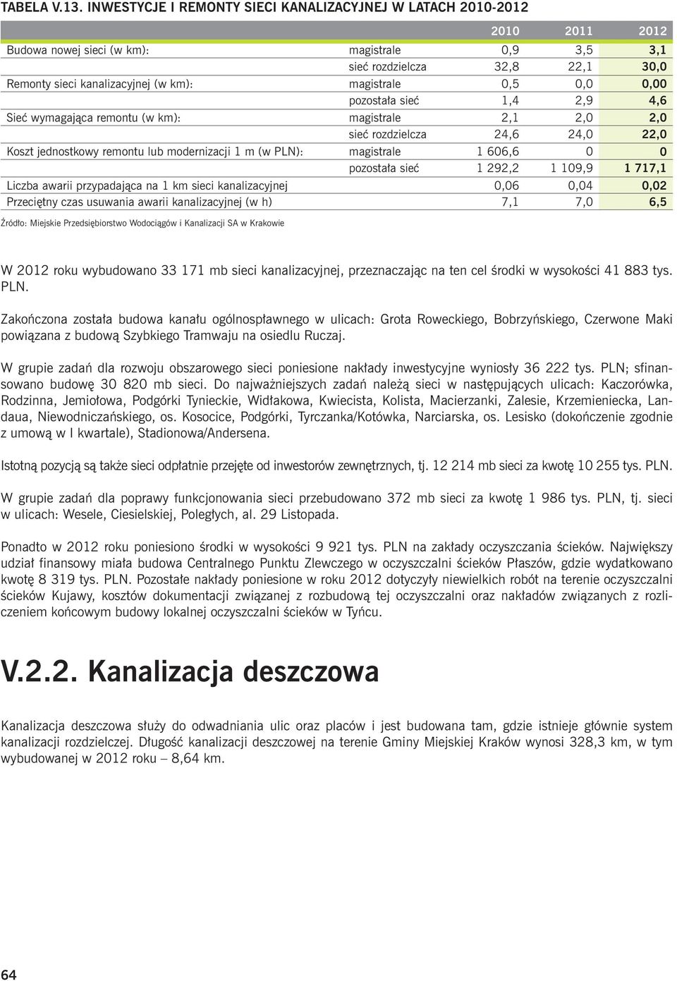 0,00 pozostała sieć 1,4 2,9 4,6 Sieć wymagająca remontu (w km): magistrale 2,1 2,0 2,0 sieć rozdzielcza 24,6 24,0 22,0 Koszt jednostkowy remontu lub modernizacji 1 m (w PLN): magistrale 1 606,6 0 0