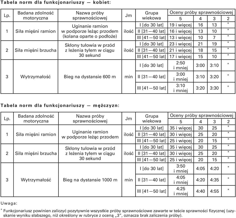 tyłem w ciągu 30 sekund Jm 3 Wytrzymałość Bieg na dystansie 600 m min Grupa Oceny próby sprawnościowej wiekowa 5 4 3 2 I [do 30 lat] 19 i więcej 16 13 II [31 40 lat] 16 i więcej 13 10 III [41 50 lat]