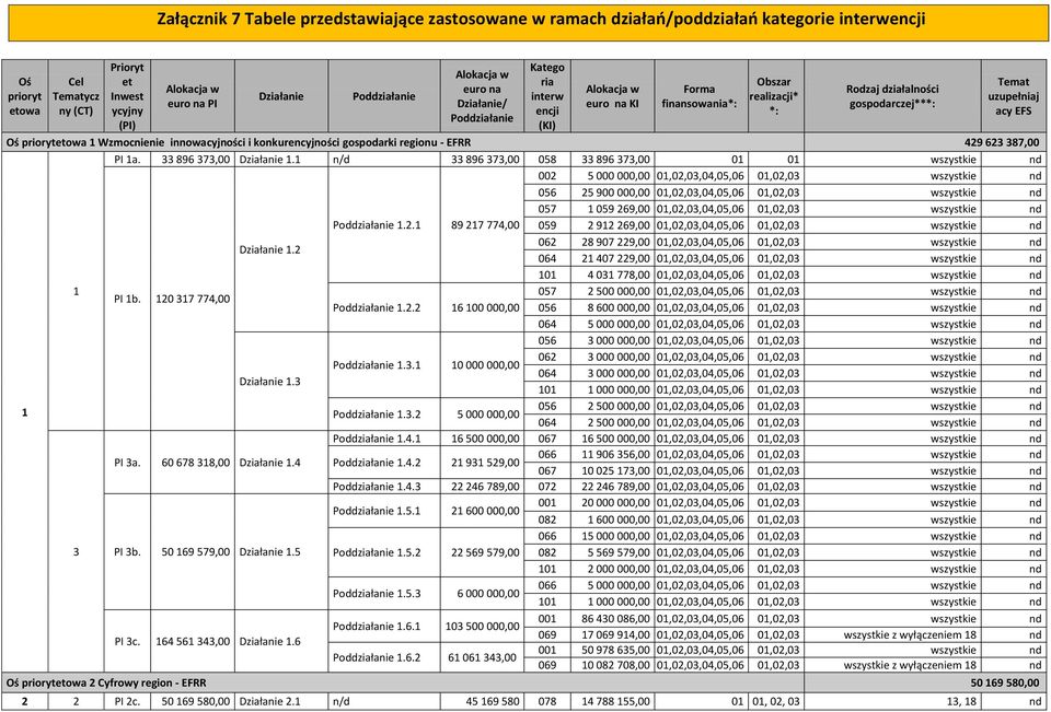 Wzmocnienie innowacyjności i konkurencyjności gospodarki regionu - EFRR 429 623 387,00 PI 1a. 33 896 373,00 Działanie 1.