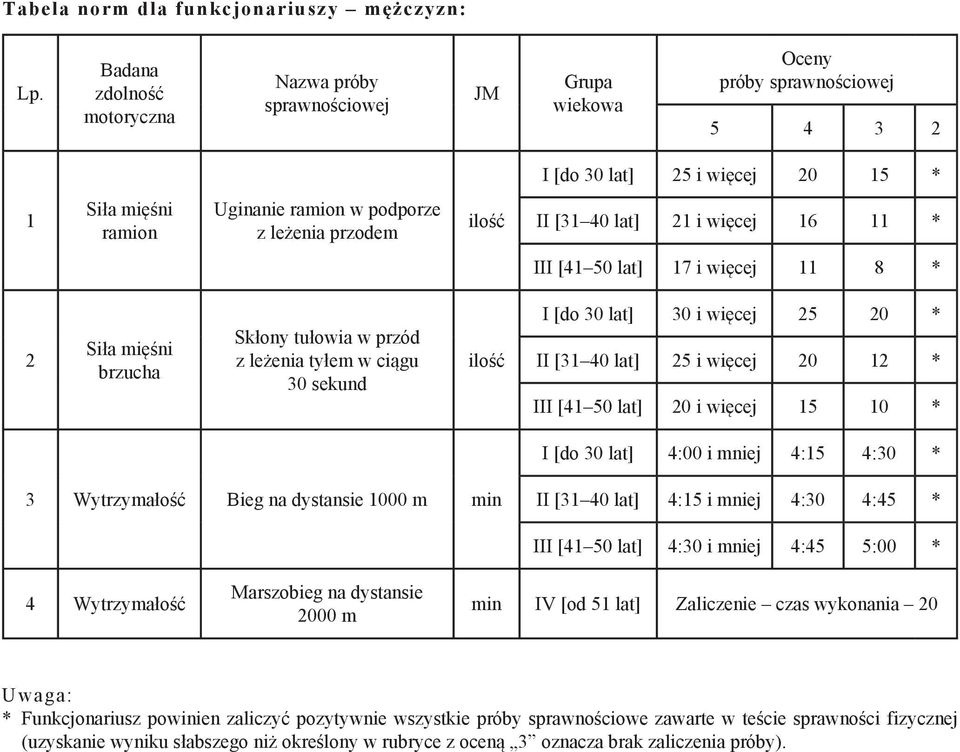 [31 40 lat] 21 i więcej 16 11 * III [41 50 lat] 17 i więcej 11 8 * 2 brzucha Skłony tułowia w przód z leżenia tyłem w ciągu 30 sekund I [do 30 lat] 30 i więcej 25 20 * II [31 40 lat] 25 i więcej 20