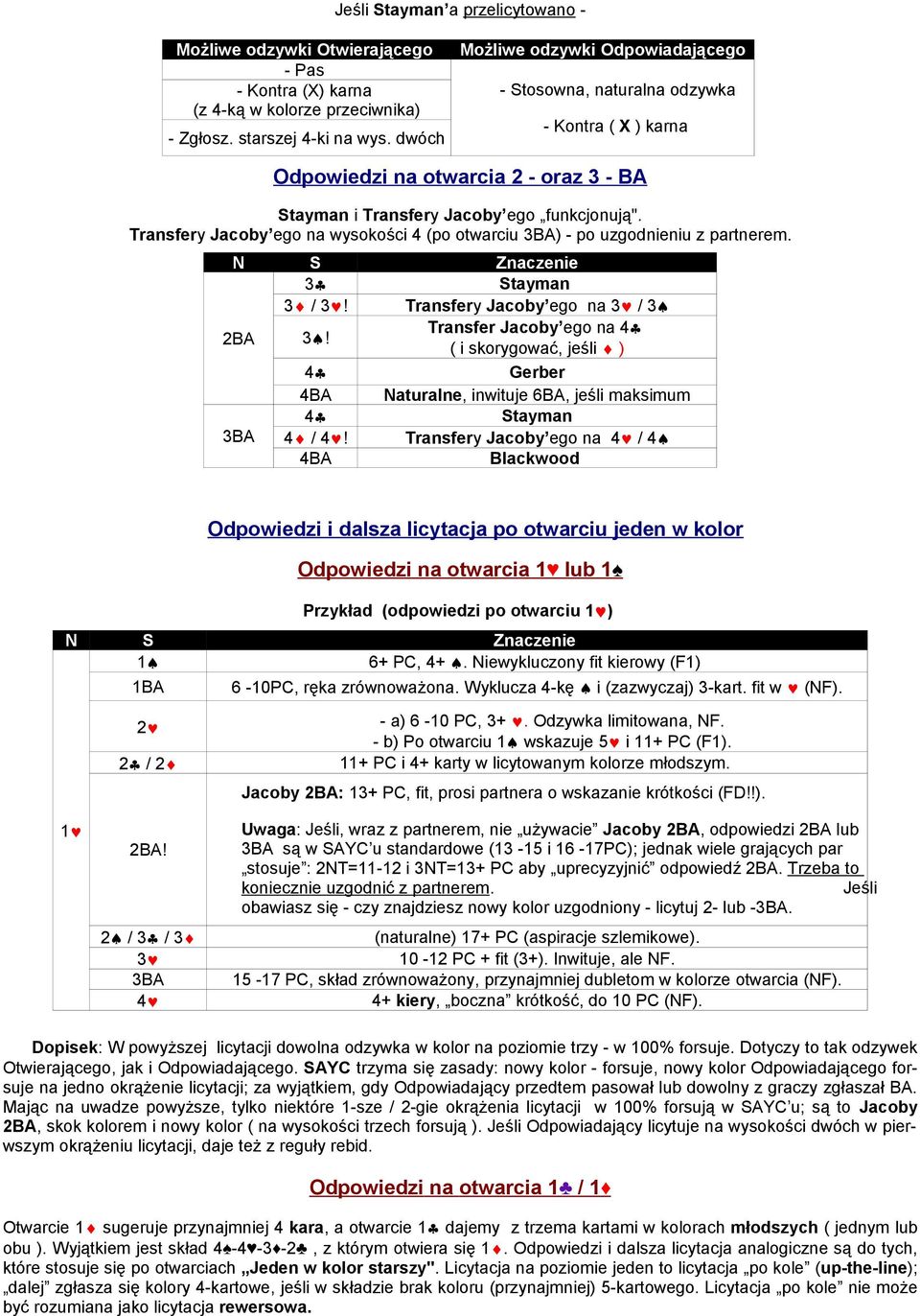 Transfery Jacoby ego na wysokości 4 (po otwarciu 3BA) - po uzgodnieniu z partnerem. N S Znaczenie 3 Stayman 3 / 3! Transfery Jacoby ego na 3 / 3 3!