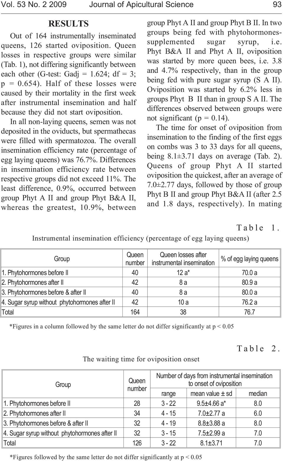 Half of these losses were caused by their mortality in the first week after instrumental insemination and half because they did not start oviposition.