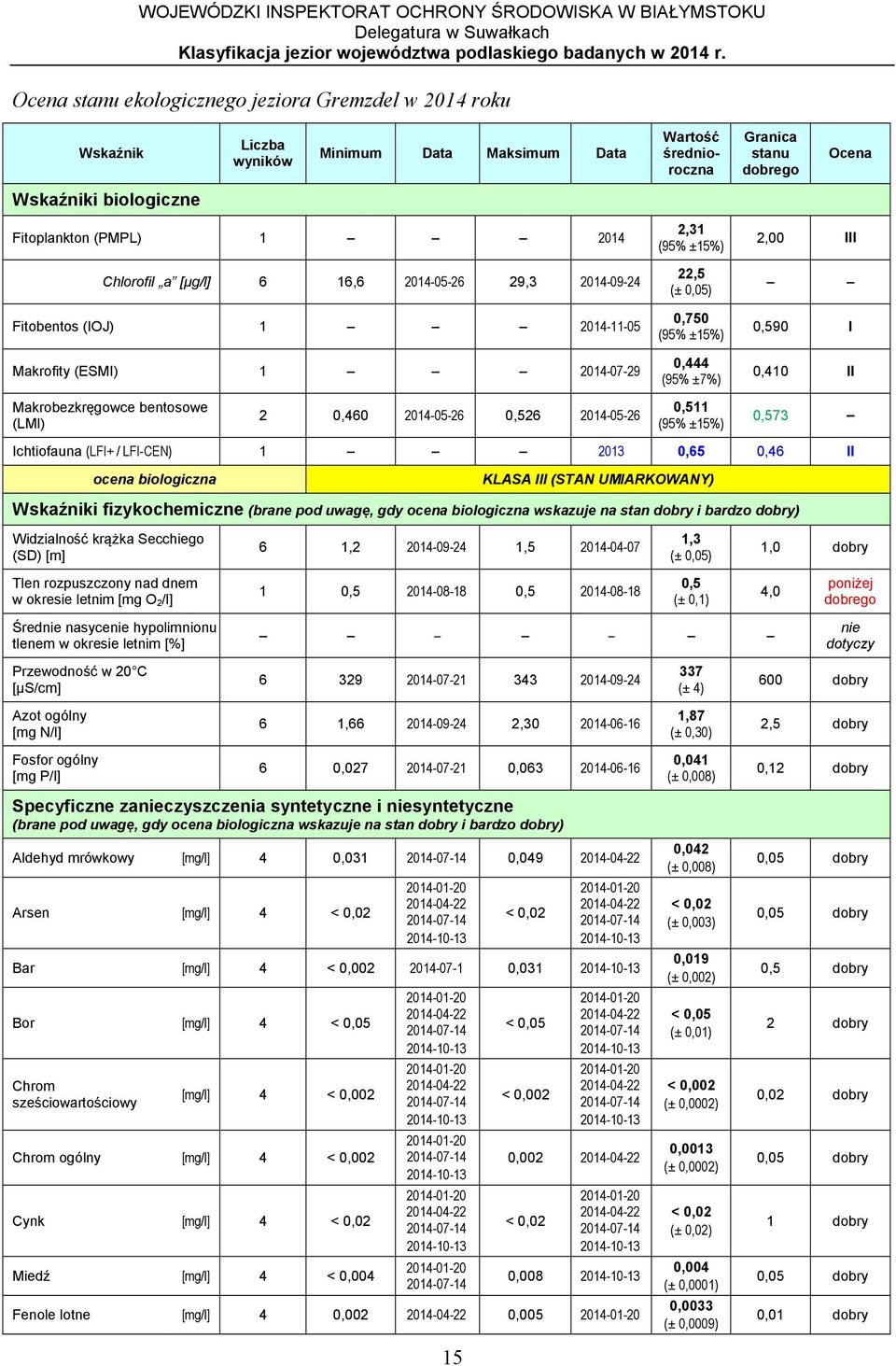 (95% ±15%) 0,573 Ichtiofauna (LFI+ / LFI-CEN) 1 2013 0,65 0,46 II ocena biologiczna KLASA III (STAN UMIARKOWANY) i fizykochemiczne (brane pod uwagę, gdy ocena biologiczna wskazuje na stan dobry i