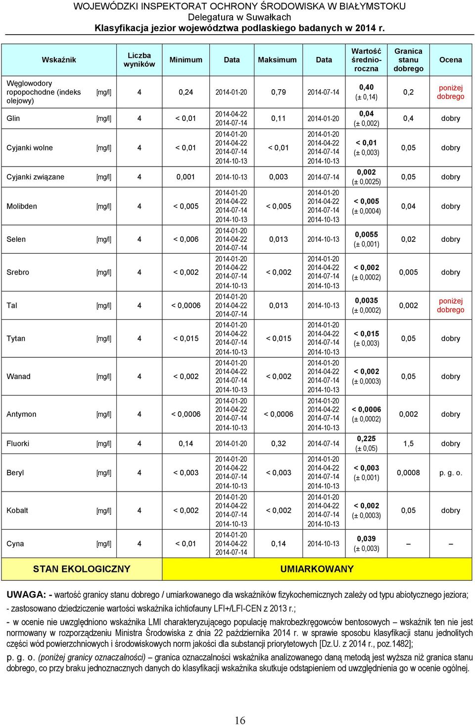 < 0,0006 Fluorki [mg/l] 4 0,14 0,32 Beryl [mg/l] 4 Kobalt [mg/l] 4 Cyna [mg/l] 4 < 0,01 0,14 0,04 (± 0,002) < 0,01 0,002 (± 0,0025) < 0,005 (± 0,0004) 0,0055 (± 0,0002) 0,0035 (± 0,0002) < 0,015 (±