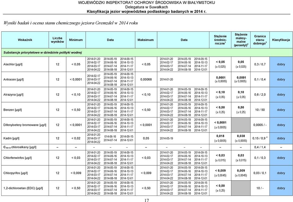 0,10 < 0,0001 0,018 0,05 (± 0,025) 0,0001 0,10 0,50 0,038 0,3 / 0,7 dobry 0,1 / 0,4 dobry 0,6 / 2,0 dobry 10 / 50 dobry 0,0005 / - dobry 0,15 / 0,9 4 dobry C 10-13 chloroalkany [μg/l] 0,4 / 1,4
