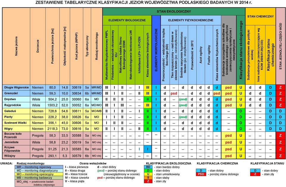 Fitobentos wskaźnik okrzemkowy IOJ Makrofitowy Indeks Stanu Ekologicznego ESMI Makrobezkręgowce bentosowe LMI Ichtiofauna LFI+ / LFI-CEN Klasa elementów biologicznych ELEMENTY MORFOLOGICZNE