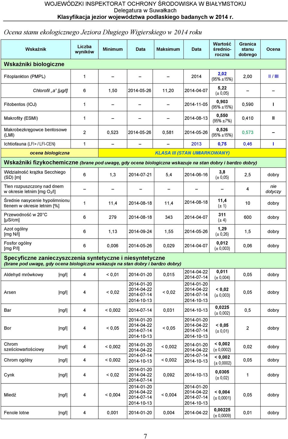 III 0,590 I 0,410 II 0,573 Ichtiofauna (LFI+ / LFI-CEN) 1 2013 0,75 0,46 I ocena biologiczna KLASA III (STAN UMIARKOWANY) i fizykochemiczne (brane pod uwagę, gdy ocena biologiczna wskazuje na stan