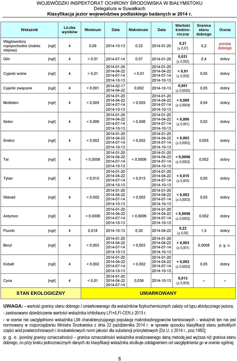 0,015 < 0,0006 Fluorki [mg/l] 4 0,018 0,30 Beryl [mg/l] 4 Kobalt [mg/l] 4 Cyna [mg/l] 4 < 0,01 0,036 0,031 (± 0,002) < 0,01 0,001 (± 0,0025) < 0,005 (± 0,0004) < 0,006 (± 0,0002) < 0,0006 (± 0,0002)