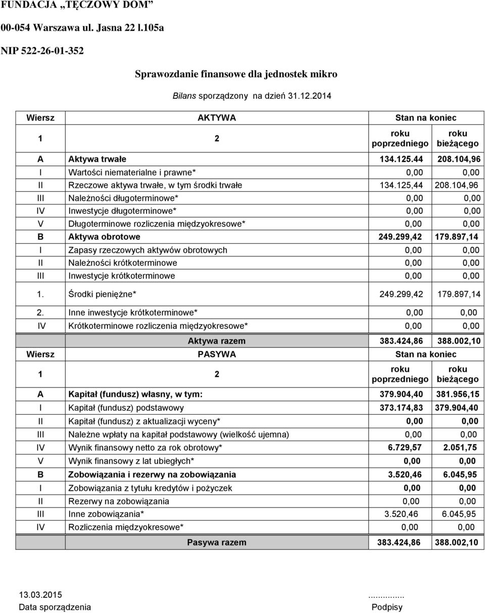 125,44 208.104,96 III Należności długoterminowe* 0,00 0,00 IV Inwestycje długoterminowe* 0,00 0,00 V Długoterminowe rozliczenia międzyokresowe* 0,00 0,00 B Aktywa obrotowe 249.299,42 179.