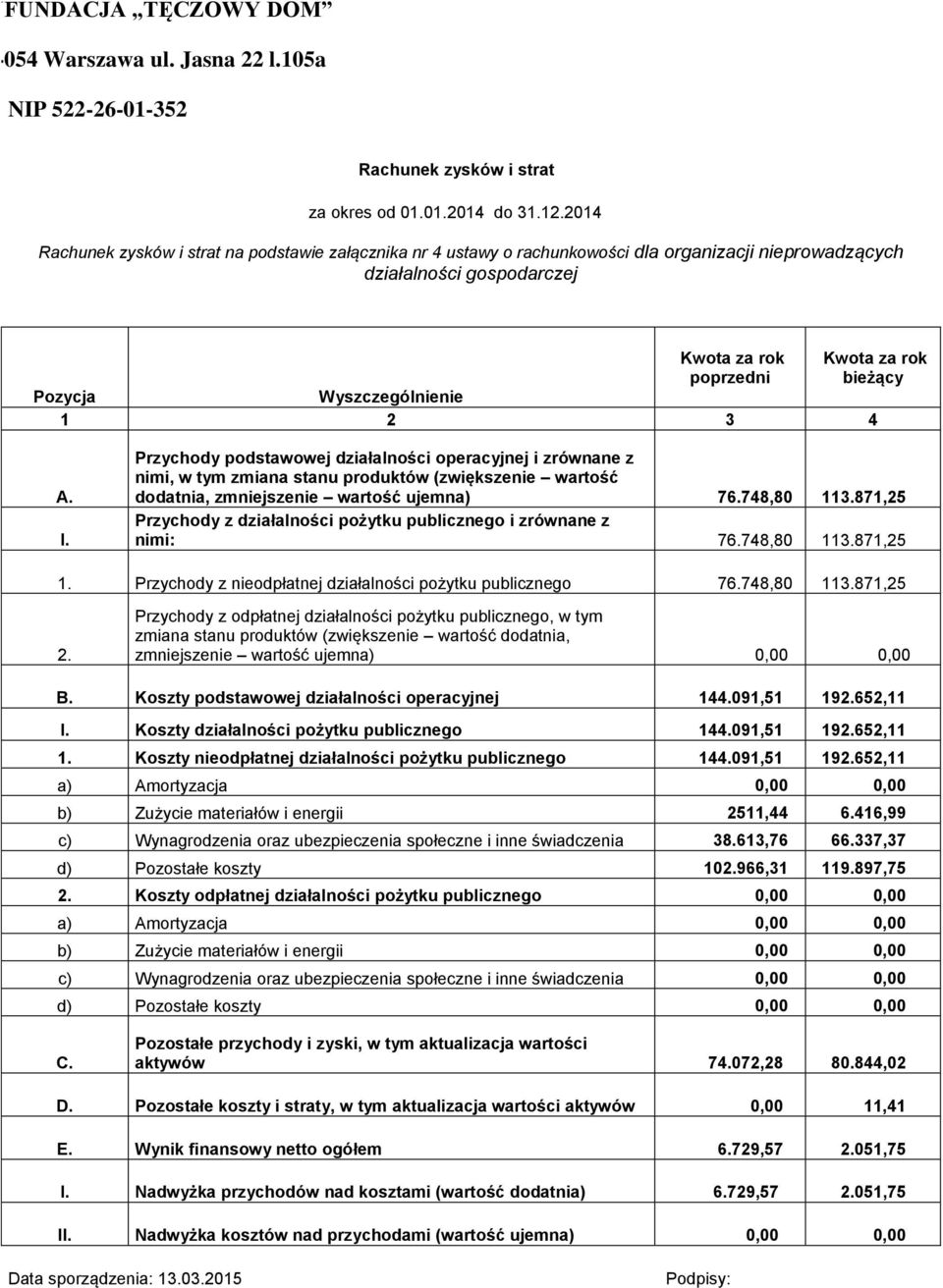 Przychody podstawowej działalności operacyjnej i zrównane z nimi, w tym zmiana stanu produktów (zwiększenie wartość dodatnia, zmniejszenie wartość ujemna) 76.748,80 113.