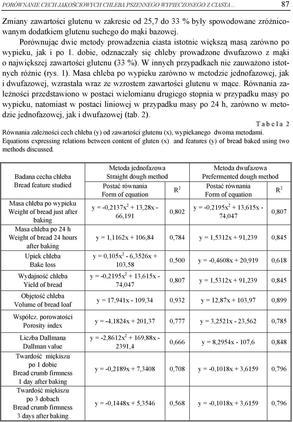 W innych przypadkach nie zauważono istotnych różnic (rys. 1). Masa chleba po wypieku zarówno w metodzie jednofazowej, jak i dwufazowej, wzrastała wraz ze wzrostem zawartości glutenu w mące.