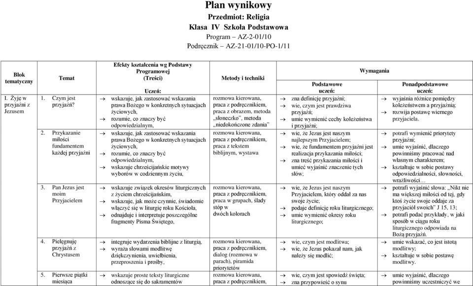Pierwsze piątki miesiąca Efekty kształcenia wg Podstawy Programowej (Treści) Uczeń: rozumie, co znaczy być odpowiedzialnym, rozumie, co znaczy być odpowiedzialnym, wskazuje związek okresów