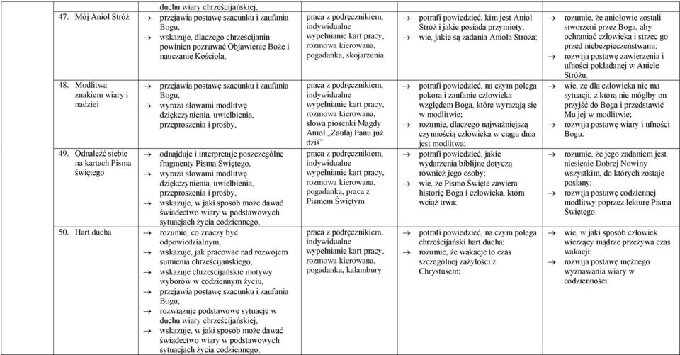 Zaufaj Panu już dziś, pogadanka, praca z Pismem Świętym, pogadanka, kalambury potrafi powiedzieć, kim jest Anioł Stróż i jakie posiada przymioty; wie, jakie są zadania Anioła Stróża; potrafi