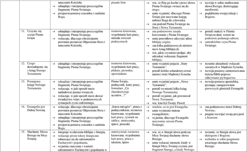 Święte, podręcznik, karty pracy, formularz Co charakteryzuje uczniów.