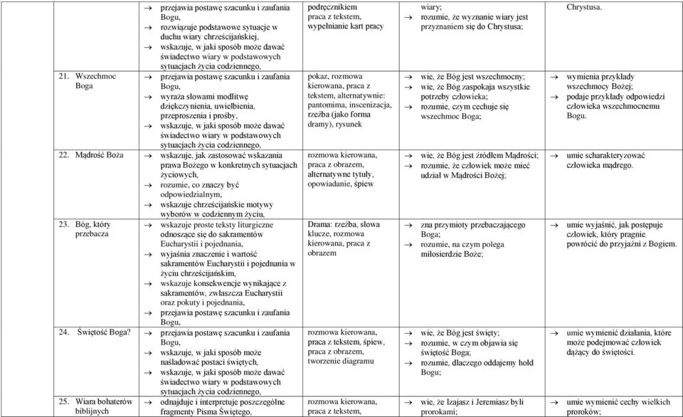 Wiara bohaterów biblijnych podręcznikiem praca z tekstem, pokaz, rozmowa kierowana, praca z tekstem, alternatywnie: pantomima, inscenizacja, rzeźba (jako forma dramy), rysunek praca z obrazem,