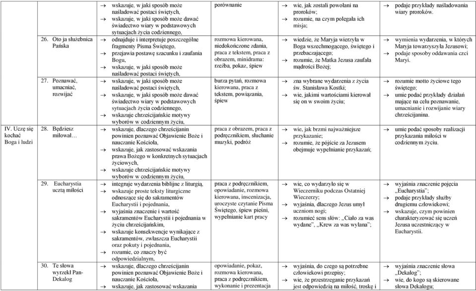 pojednania, rozumie, co znaczy być odpowiedzialnym, porównanie niedokończone zdania, praca z tekstem, praca z obrazem, minidrama: rzeźba, pokaz, śpiew burza pytań, rozmowa kierowana, praca z tekstem,