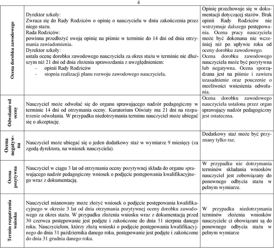 Dyrektor szkoły: ustala ocenę dorobku zawodowego nauczyciela za okres stażu w terminie nie dłuższym niż 21 dni od dnia złożenia sprawozdania z uwzględnieniem: - opinii Rady Rodziców - stopnia