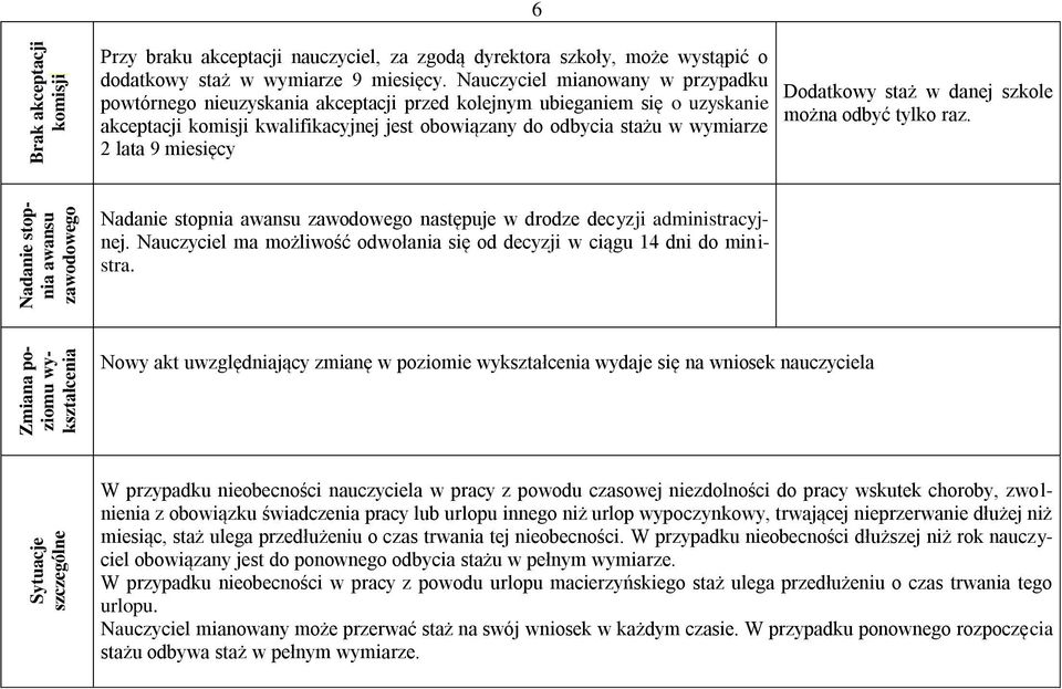 Nauczyciel mianowany w przypadku powtórnego nieuzyskania akceptacji przed kolejnym ubieganiem się o uzyskanie akceptacji komisji kwalifikacyjnej jest obowiązany do odbycia stażu w wymiarze 2 lata 9