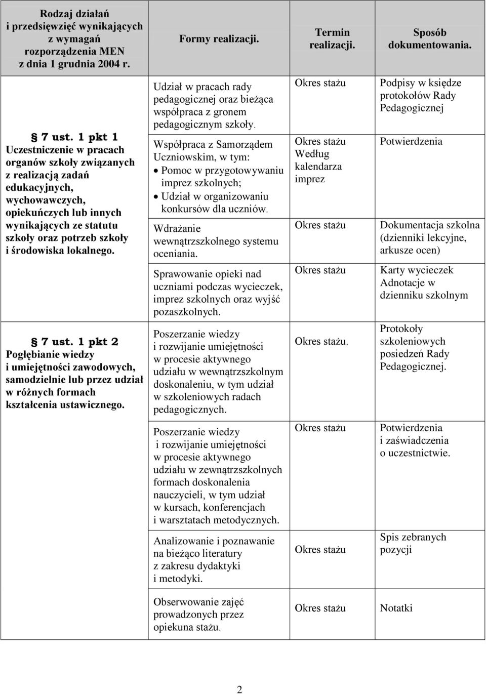 1 pkt 2 Pogłębianie wiedzy i umiejętności zawodowych, samodzielnie lub przez udział w różnych formach kształcenia ustawicznego.