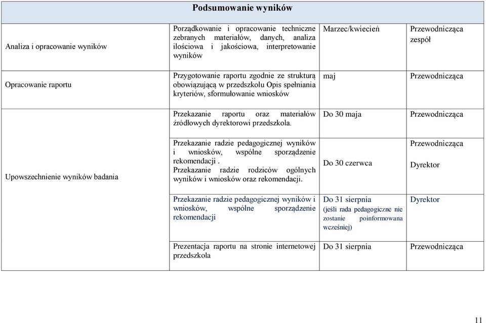 raportu oraz materiałów źródłowych dyrektorowi przedszkola.