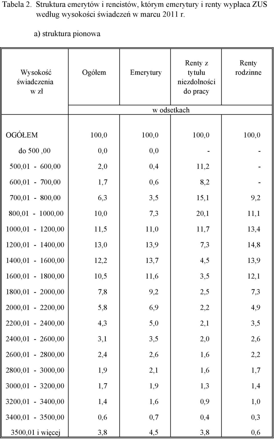 0,4 11,2-600,01-700,00 1,7 0,6 8,2-700,01-800,00 6,3 3,5 15,1 9,2 800,01-1000,00 10,0 7,3 20,1 11,1 1000,01-1200,00 11,5 11,0 11,7 13,4 1200,01-1400,00 13,0 13,9 7,3 14,8 1400,01-1600,00 12,2 13,7