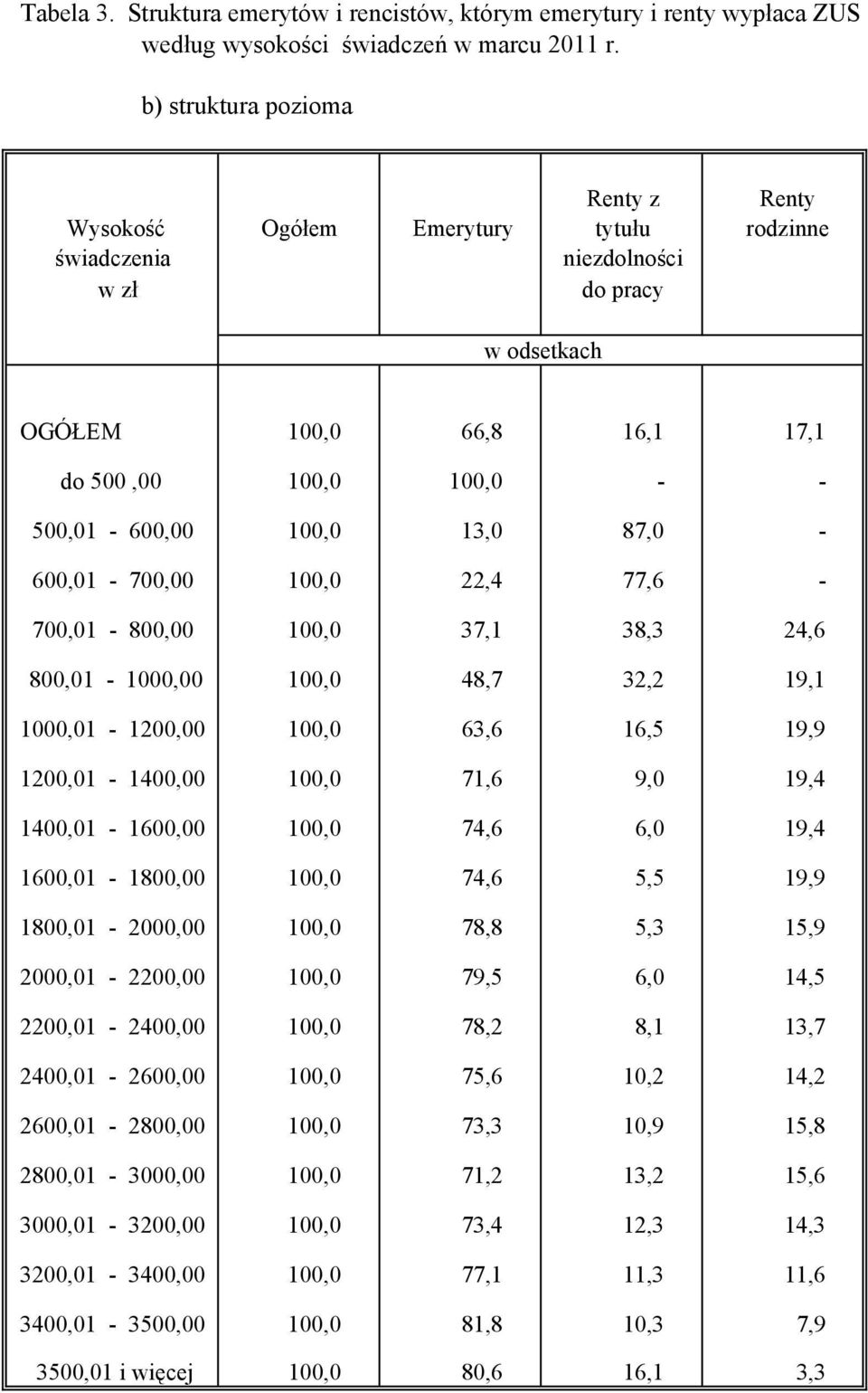 100,0 13,0 87,0-600,01-700,00 100,0 22,4 77,6-700,01-800,00 100,0 37,1 38,3 24,6 800,01-1000,00 100,0 48,7 32,2 19,1 1000,01-1200,00 100,0 63,6 16,5 19,9 1200,01-1400,00 100,0 71,6 9,0 19,4