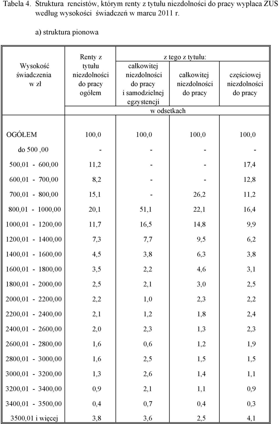 samodzielnej do pracy do pracy egzystencji w odsetkach OGÓŁEM 100,0 100,0 100,0 100,0 do 500,00 - - - - 500,01-600,00 11,2 - - 17,4 600,01-700,00 8,2 - - 12,8 700,01-800,00 15,1-26,2 11,2