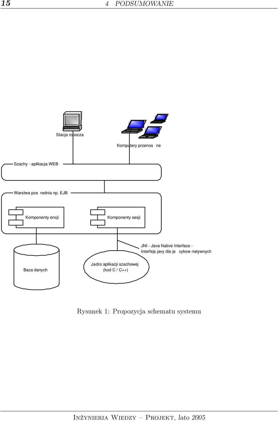 EJB Komponenty encji Komponenty sesji JNI - Java Native Interface -