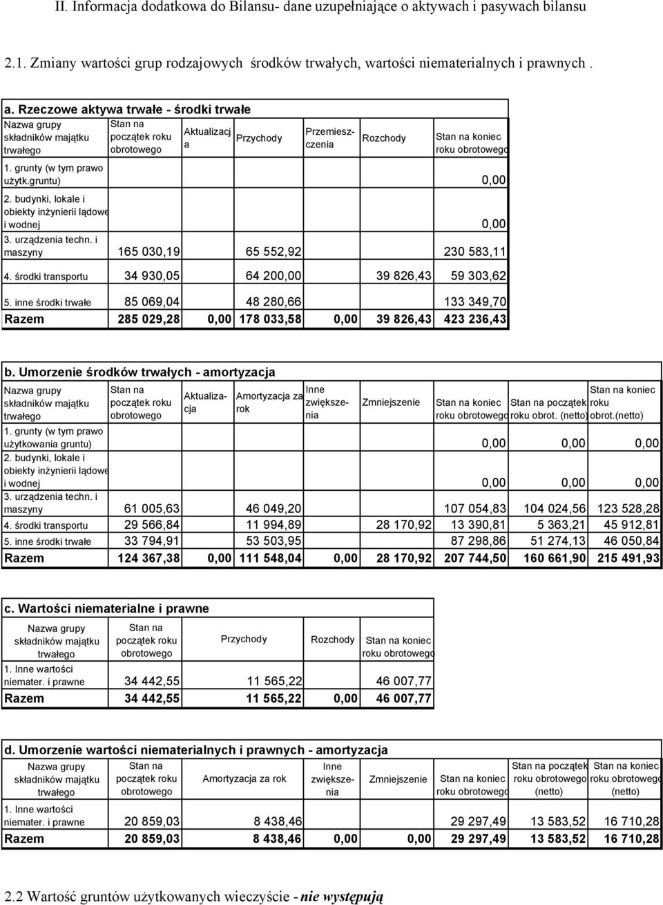 środki transportu Aktualizacj a Przychody Rozchody 0,00 0,00 165 030,19 65 552,92 230 583,11 34 930,05 64 200,00 39 826,43 59 303,62 5.