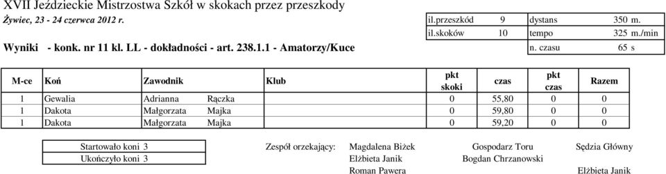 u 65 s 1 Gewalia Adrianna Rączka 0 55,80 0 0 1 Dakota Małgorzata Majka 0 59,80 0 0 1 Dakota