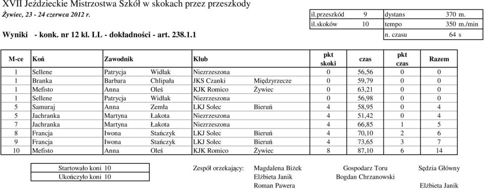 Niezrzeszona 0 56,98 0 0 5 Samuraj Anna Zemła LKJ Solec Bieruń 4 58,95 0 4 5 Jachranka Martyna Łakota Niezrzeszona 4 51,42 0 4 7 Jachranka Martyna Łakota Niezrzeszona 4 66,85 1 5 8 Francja Iwona
