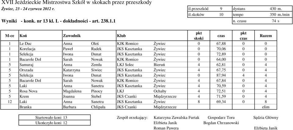 Romico śywiec 0 64,00 0 0 5 Samuraj Anna Zemła LKJ Solec Bieruń 4 62,81 0 4 5 Orszada Katarzyna Siwiec JKS Kasztanka śywiec 4 67,75 0 4 5 Selekcja Iwona Dunat JKS Kasztanka śywiec 0 87,94 4 4 5
