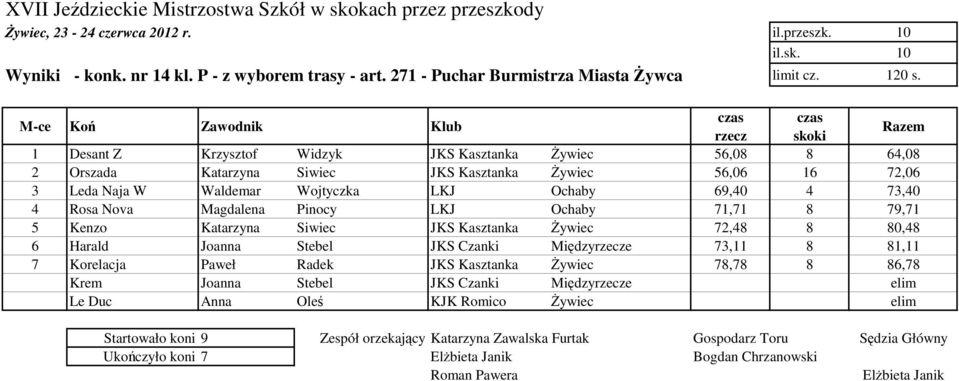 Nova Magdalena Pinocy LKJ Ochaby 71,71 8 79,71 5 Kenzo Katarzyna Siwiec JKS Kasztanka śywiec 72,48 8 80,48 6 Harald Joanna Stebel JKS Czanki Międzyrzecze 73,11 8 81,11 7 Korelacja Paweł Radek JKS