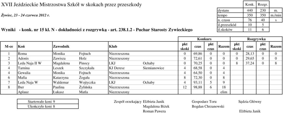 70,25 0 0 8 37,24 0 8 4 Tarnina Leszek Szczykała KJ Deresz Siemianowice 4 68,58 0 4 4 Gewalia Monika Fojtuch Niezrzeszona 4 64,50 0 4 6 Mafia Katarzyna śogała Niezrzeszona 8 72,30 0 8 7 Leda Naja W