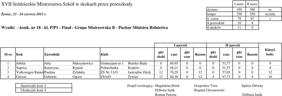 skoków 11 9 1 Jubilat Julia Maksymowicz Gimnazjum nr 1 Bielsko Biała 0 66,95 0 0 0 51,77 0 0 0 2 Suprice Katarzyna Rypień Politechnika Kraków 0 68,21 0 0 8 51,57 0 8 8 3