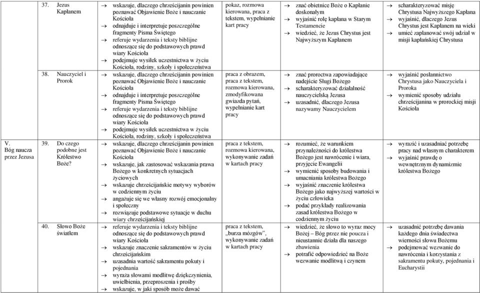 emocjonalny i społeczny rozwiązuje podstawowe sytuacje w duchu wiary chrześcijańskiej uzasadnia wartość sakramentu pokuty i pojednania pokaz, rozmowa kierowana, praca z tekstem, wypełnianie kart
