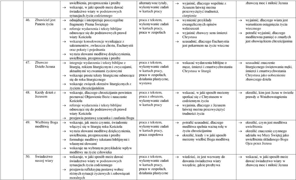 wskazuje związek okresów liturgicznych z życiem włączyć się w liturgię roku formułuje modlitwy tekstami biblijnymi i własnymi słowami wskazuje na wybranym przykładzie wpływ modlitwy na życie