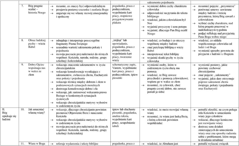 poczucie przynależności do różnych wspólnot:, narodu, rodziny, grupy szkolnej i koleżeńskiej wskazuje konsekwencje wynikające z sakramentów, zwłaszcza chrztu, Eucharystii oraz pokuty i pojednania